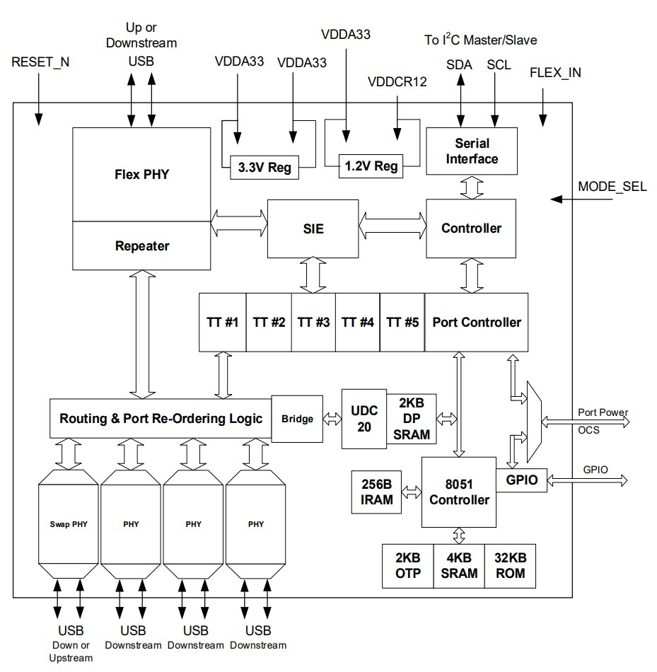 Block Diagram - Microchip Technology USB2534D USB 2.0 Hi-Speed 4-Port Hub Controllers